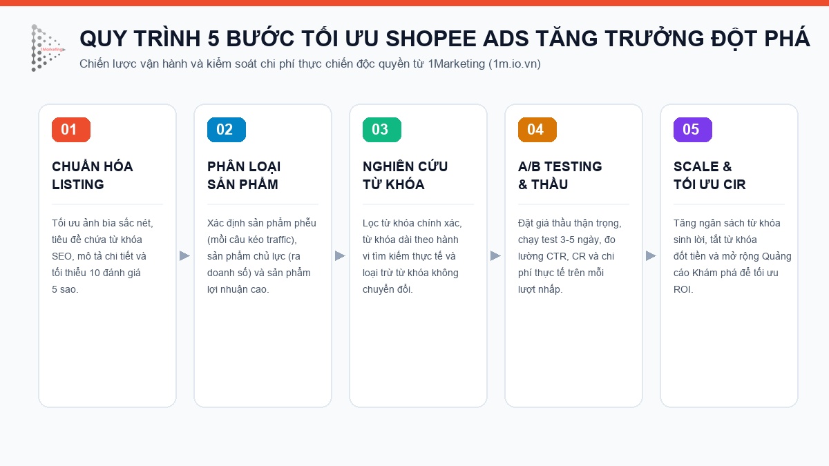 5-Step Shopee Ads optimization and scaling framework by 1Marketing